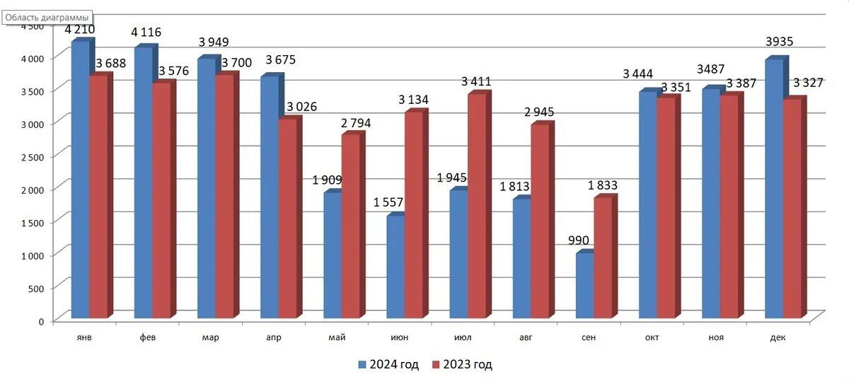    Российский турпоток на Сейшелы в 2023 и 2024 годах, помесячно. Данные: Национальное бюро статистики Сейшельских островов