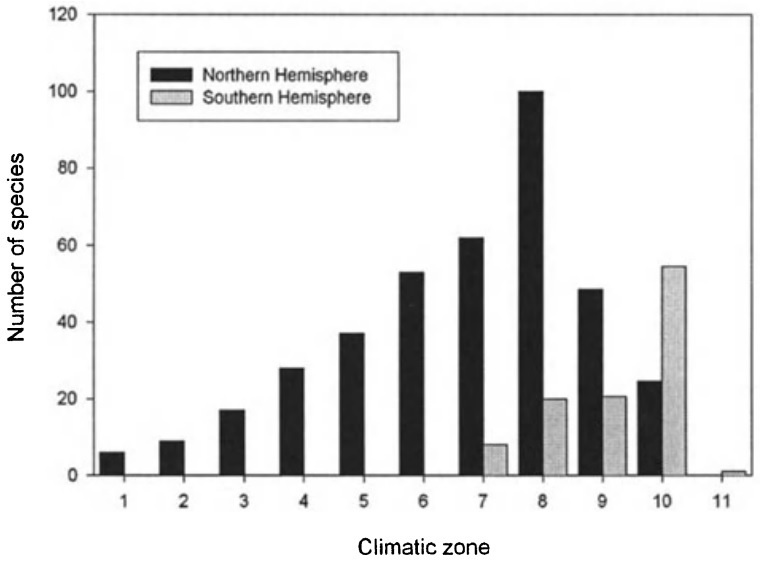 Распределение хвойных северного и южного полушария по зонам USDA. Источник рисунка - Bannister, Neuner, 2001
