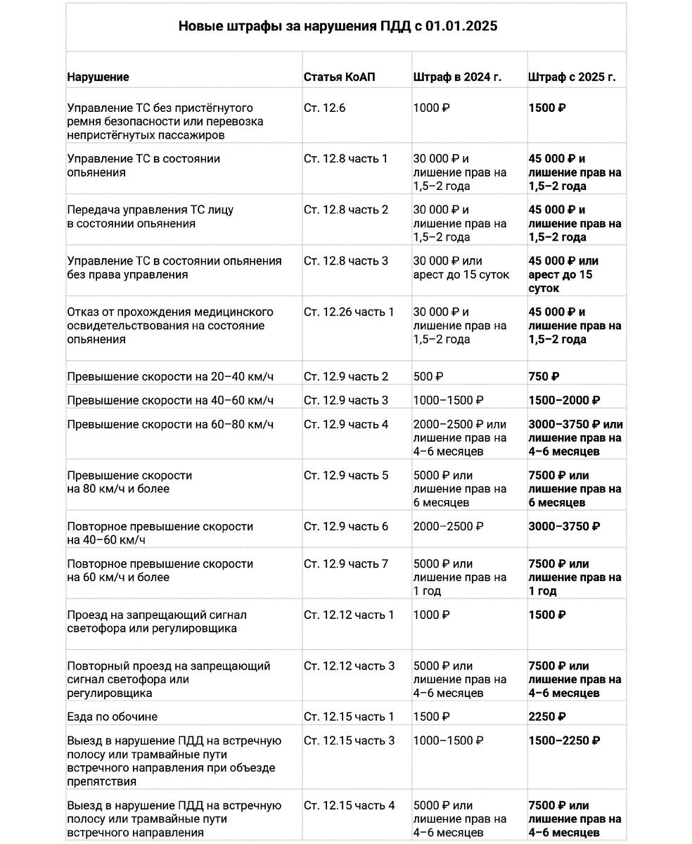 Штрафы за нарушения ПДД в 2025 году (1/2)