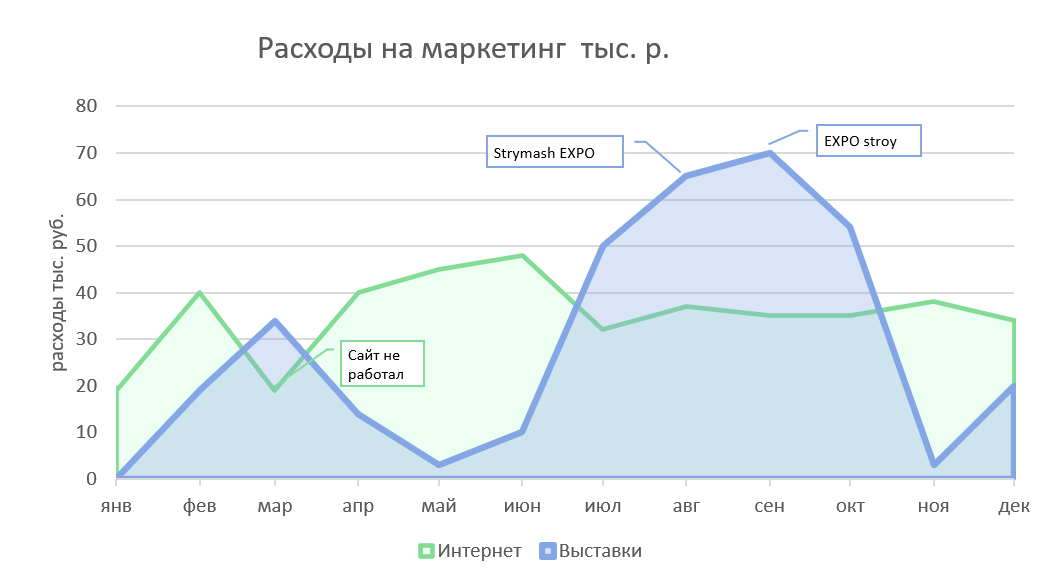 Стильный и информативный график с прозрачными областями