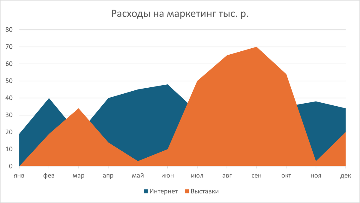 Стандартная диграмма с областями