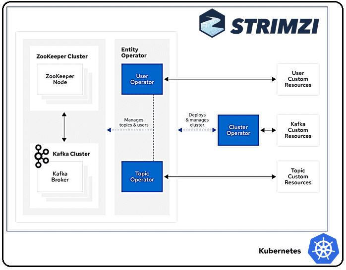 Архитектура Strimzi для запуска Kafka на Kubernetes