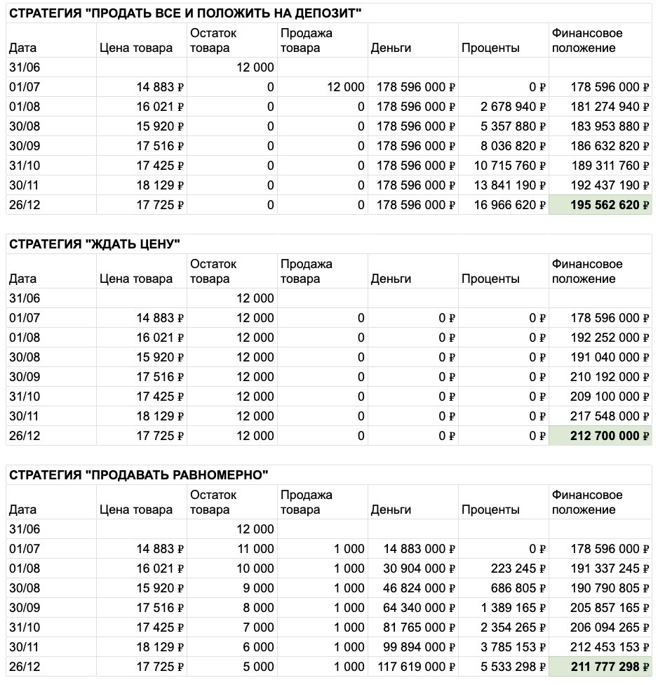 Продать или придержать. Сравнение стратегий на начало января