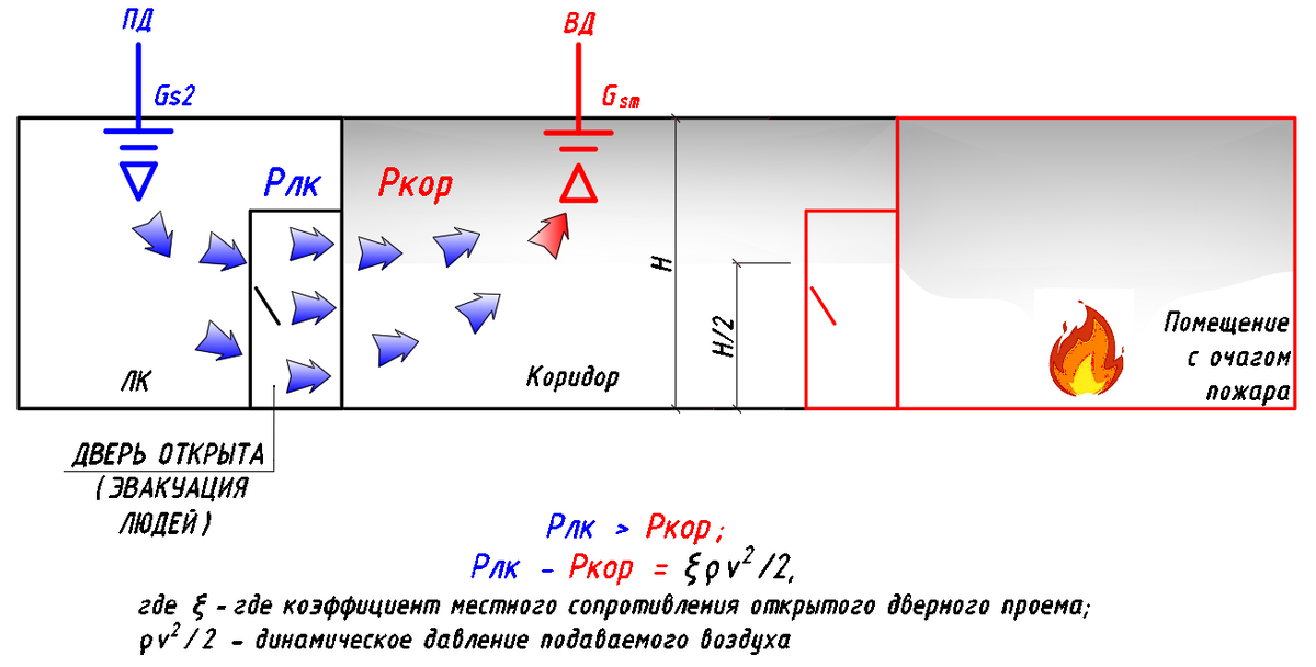 Рисунок 1 - Совместная работа систем ПДВ ЛК и смежного коридора при открытой двери