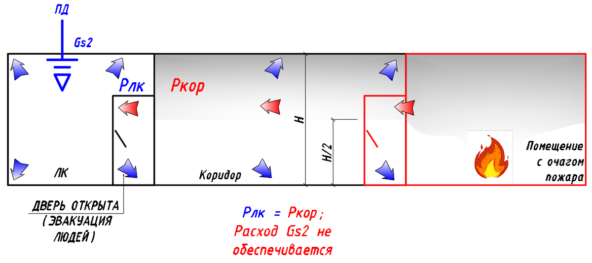 Рисунок 2 - Риск задымления ЛК при отсутствии системы дымоудаления из смежного коридора