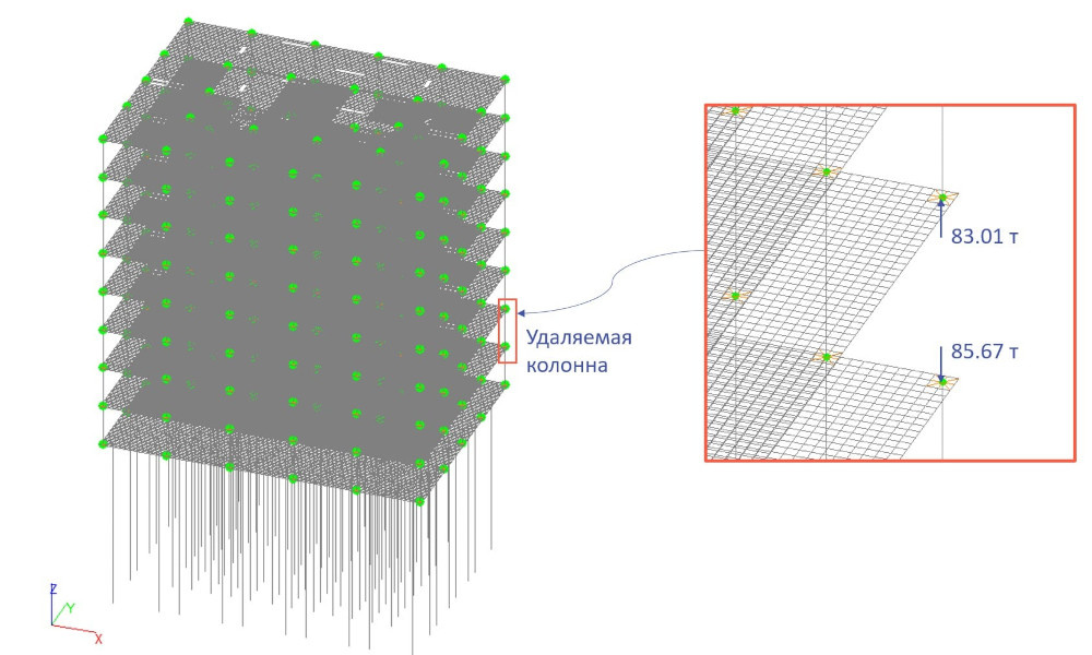 Значения узловых нагрузок после удаления колонны
Значения узловых нагрузок после удаления колонны