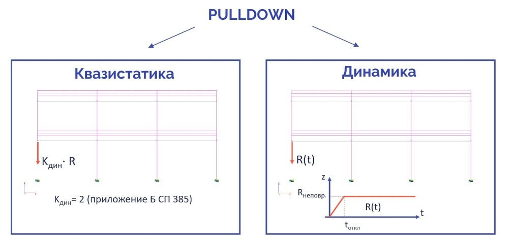 Способы моделирования удаления элемента по СП 385.1325800.2018
Способы моделирования удаления элемента по СП 385.1325800.2018