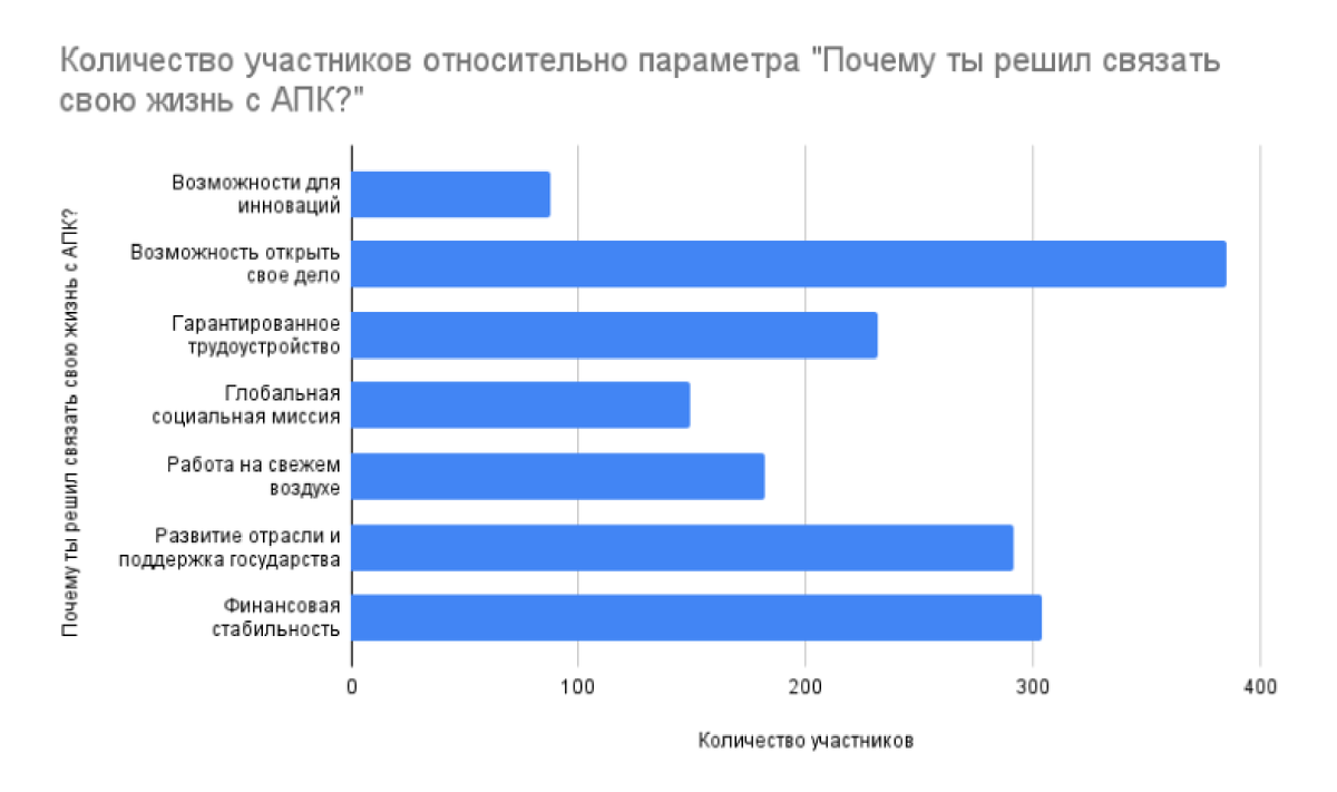 Итоги опроса