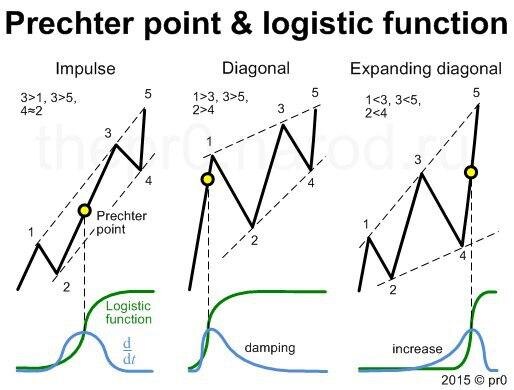 Рис. 1. Зеленая линия - логистическая кривая, синяя - скорость изменения. Источник: https://rswa.pro/
