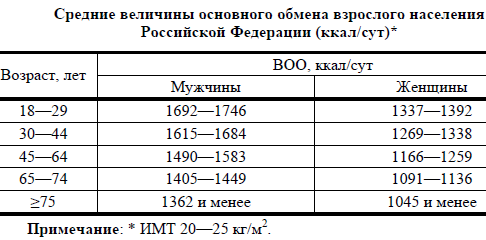 ВОО - величина Основного Обмена, по данным Методических рекомендаций МР 2.3.1.0253-21 "Нормы физиологических потребностей в энергии и пищевых веществах для различных групп населения Российской Федерации"
