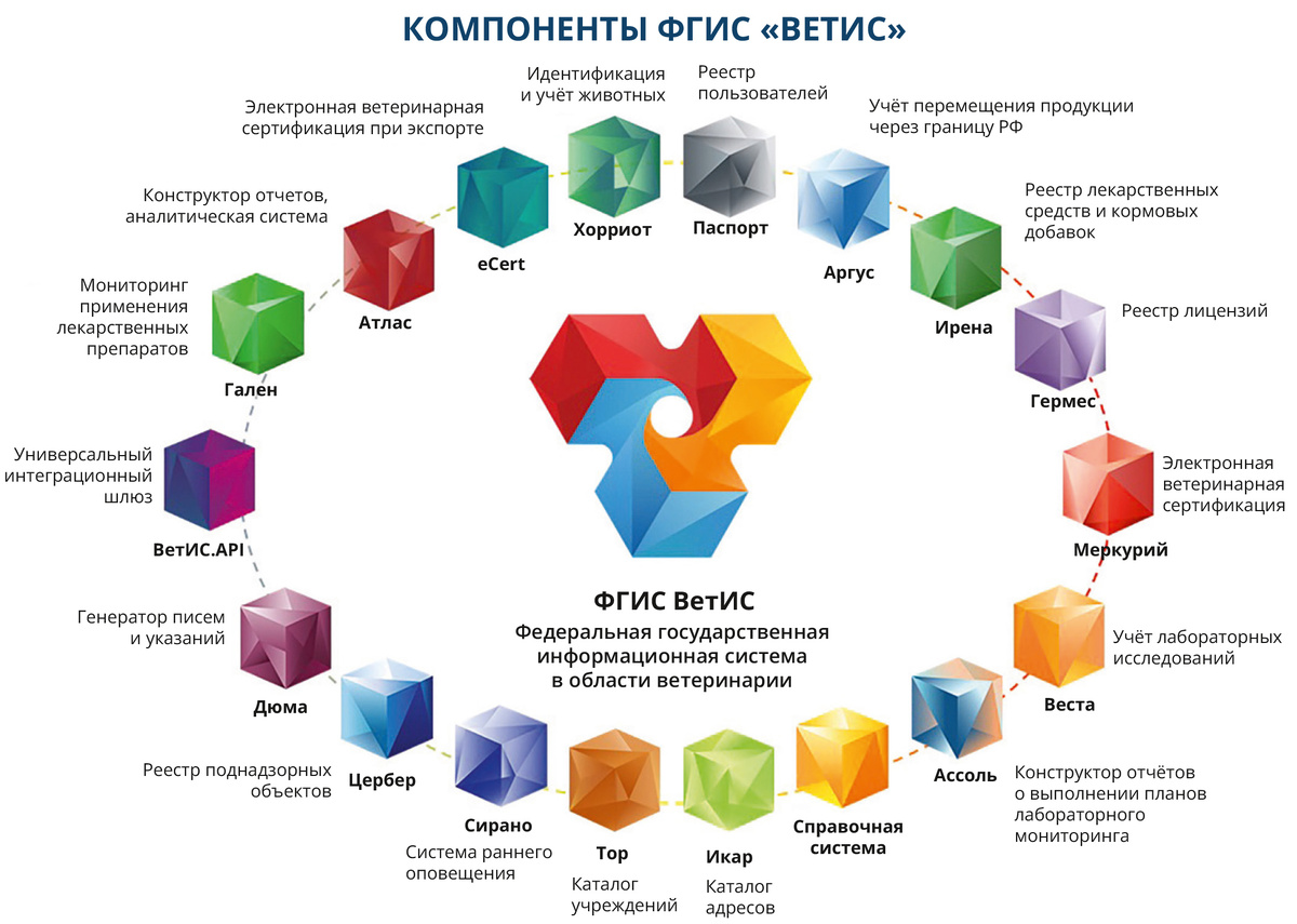 Рис. 2. Блок-cхема федеральной государственной информационной системы в области ветеринарии ФГИС «Ветис»