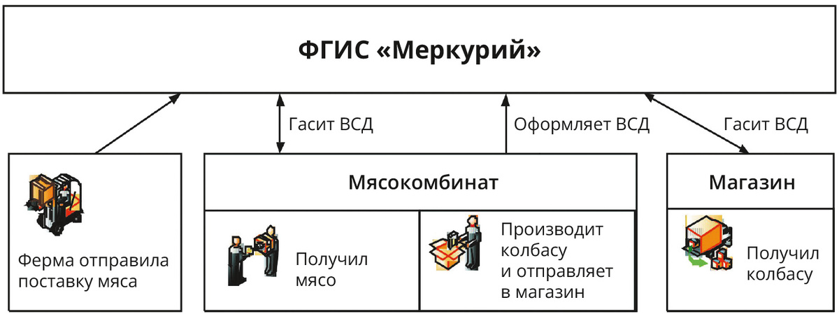 Рис. 1. Блок-схема взаимодействия составных компонент в ФГИС «Меркурий»