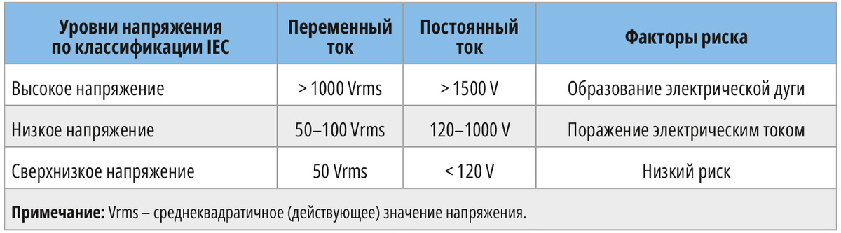 Таблица 1. Классификация уровней напряжения