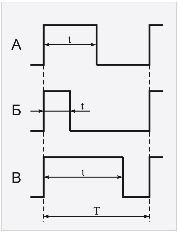 Рис. 1. Типовые ШИМ- последовательности