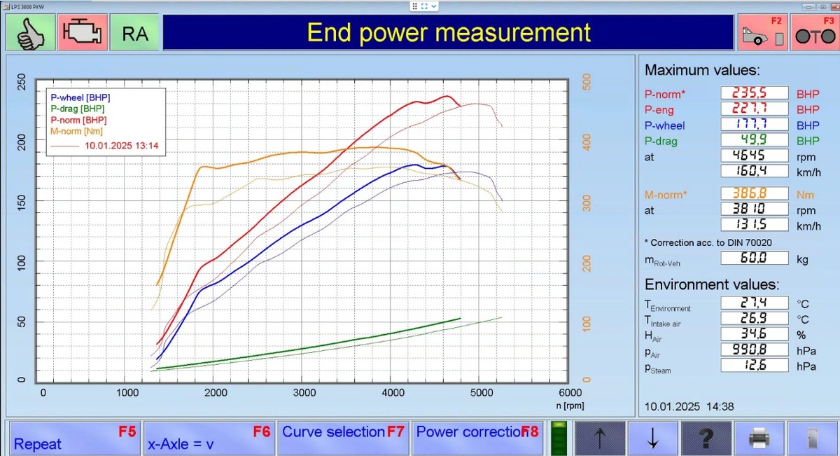 График замера мощности при давлении турбины 0,6 бар. При 4200 об/мин видно срыв сцепления и дальше пробуксовка.