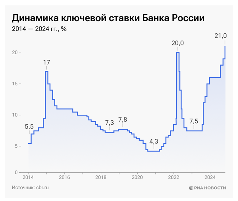 Решение цб по ключевой ставке в 2024. Доходность банковских вкладов. Заседание цб по ключевой ставке в 2024. Решение цб по ключевой ставке в 2024. Решение цб по ключевой ставке в 2024.