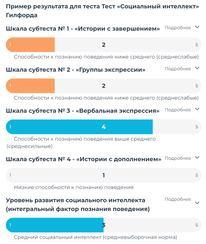 Пример результата теста "Социальный интеллект" Гилфорда с сайта mindow.ru