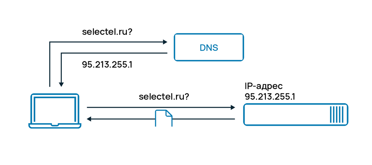 Процесс запроса IP-адреса у DNS-сервера.