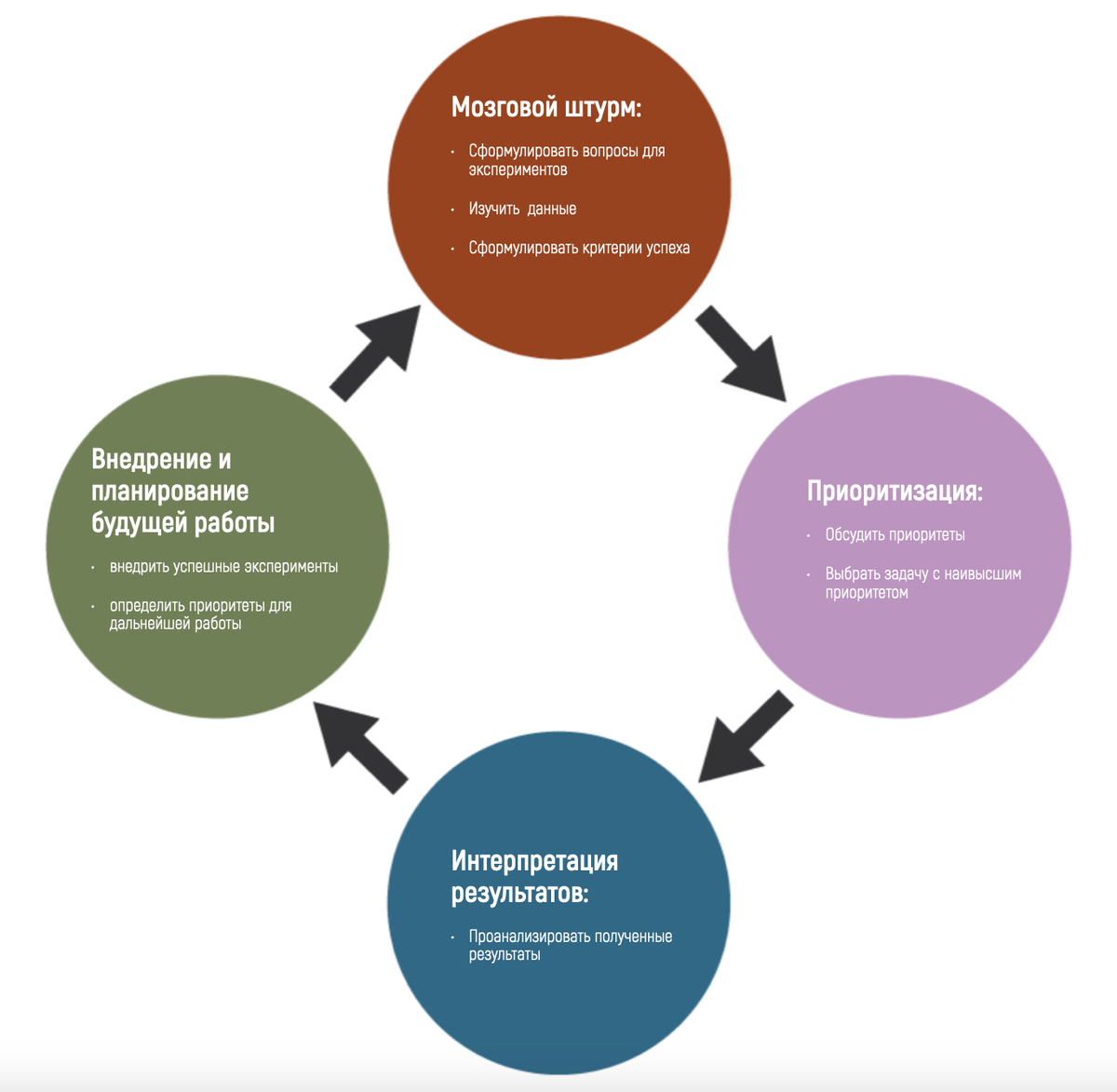  DDS: Общий поток работы