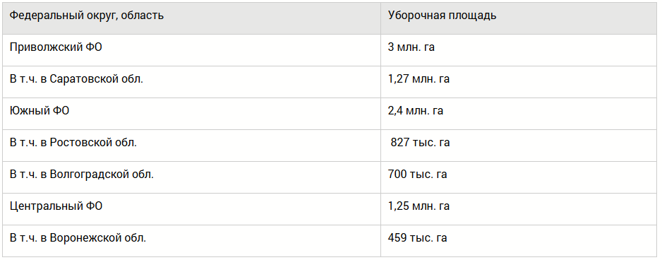Уборочная площадь под подсолнечником в России