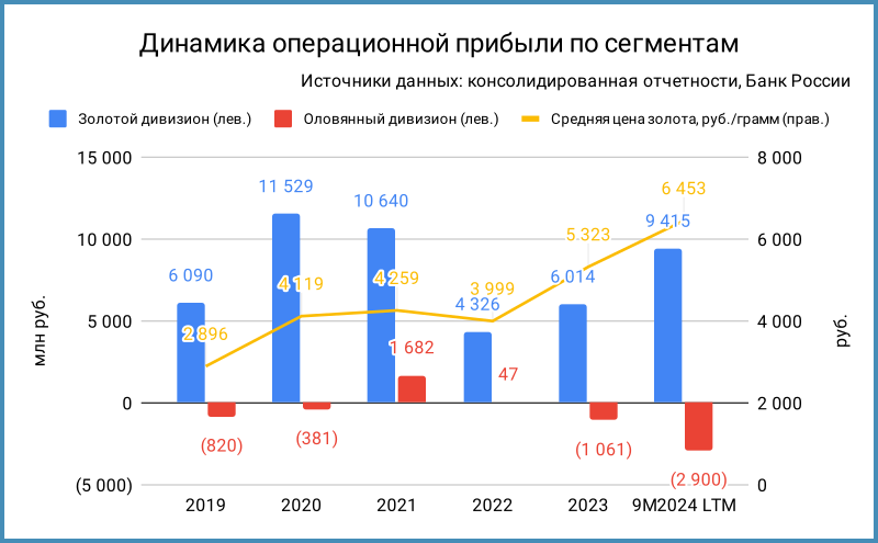 Динамика операционной прибыли по сегментам.