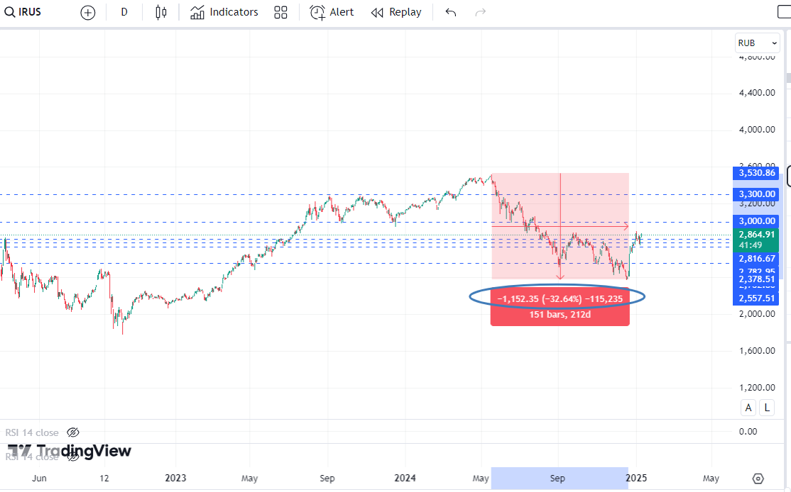 График Индекса Мосбиржи. Источник: tradingview.com