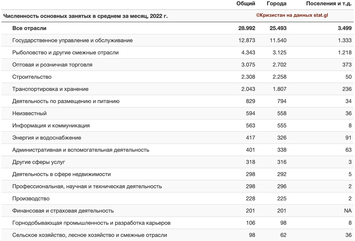 Рынок труда Гренландии по секторам занятости