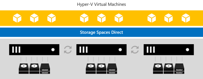 Storage Space Direct (S2D)
