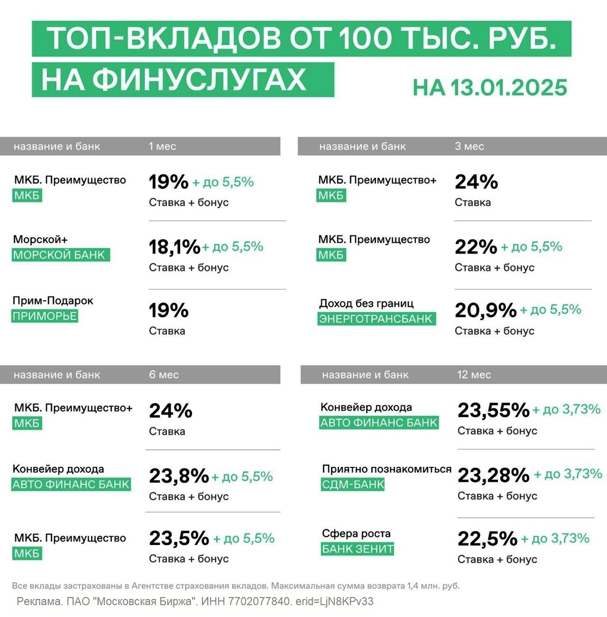 ТОП-вкладов от 100 тыс. ₽ на Финуслугах (январь 2025)