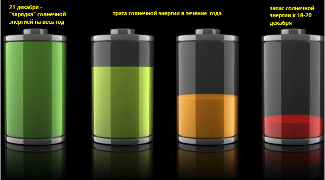 Соляр. 12 дней «ДО» и 12 дней «ПОСЛЕ»… или «КАК встретишь свой соляр — ТАК и проведёшь весь год»