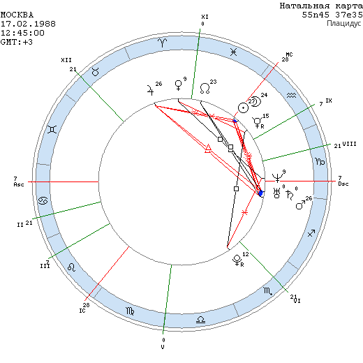 Натальная карта на 17.02.1988