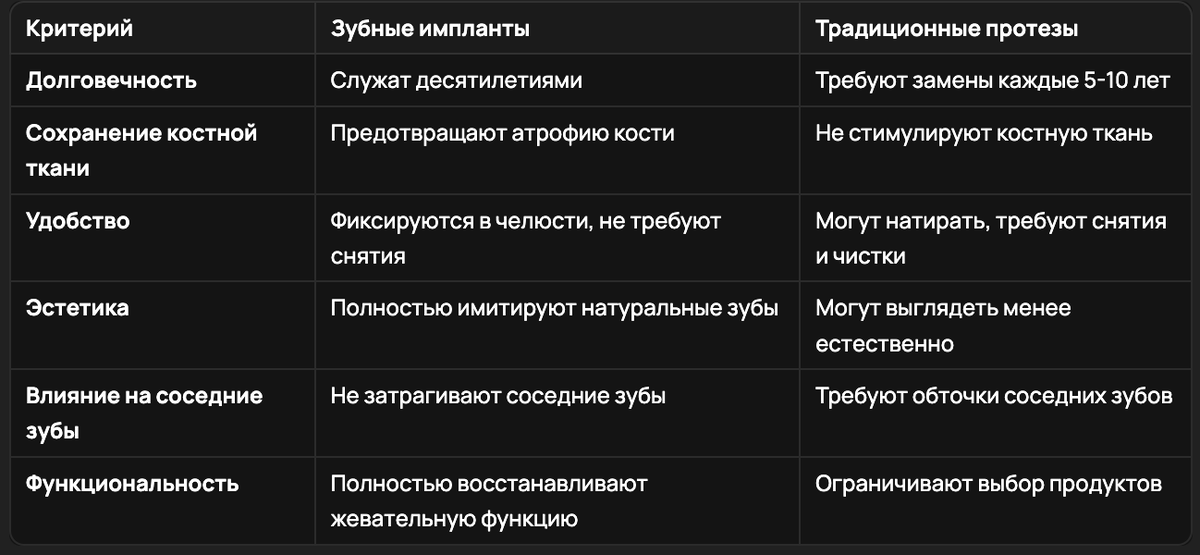 Сравнение зубных имплантов с традиционными протезами