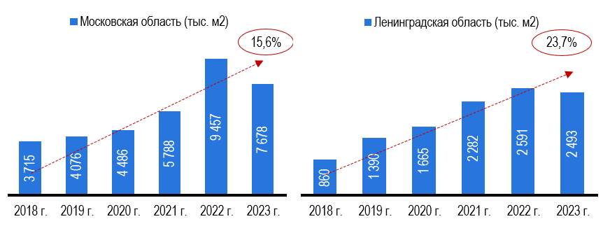 Рис. 1 - Объемы ввода индивидуальных жилых домов, построенных населением, в тыс. м2
Источник: Росстат, ЕМИСС