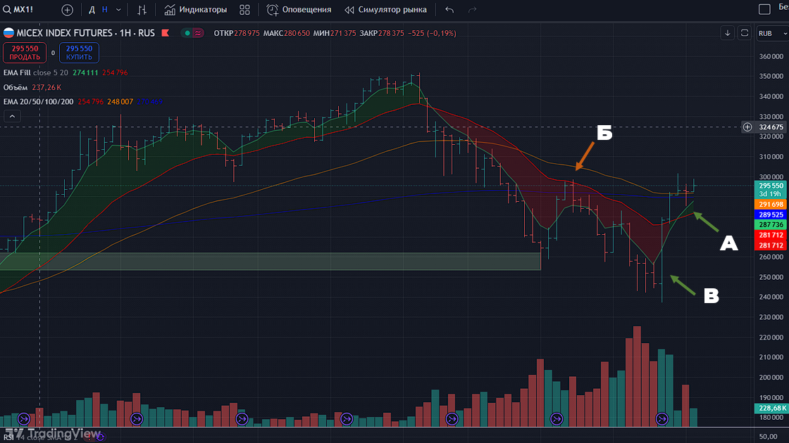 Фьючесрс на Индекс Московской Биржи: недельный таймфрейм
