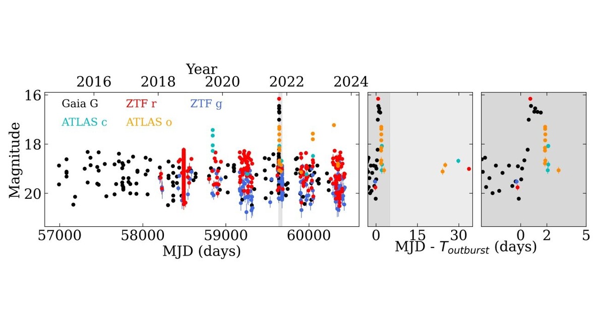 Данные, собранные космическим телескопом Gaia с 2014 по 2024 год показывают, что звезда Gaia22ayj показывала постоянные изменения своей яркости в течение нескольких лет, а затем неожиданно увеличилась в яркости в апреле 2022 года. Космический телескоп ATLAS показал, что этот всплеск яркости длился всего 2 дня.    
 Источник:  Rodriguez et al., 2025  📷

