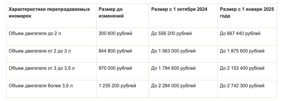 Ставки на бензиновые авто 2025
