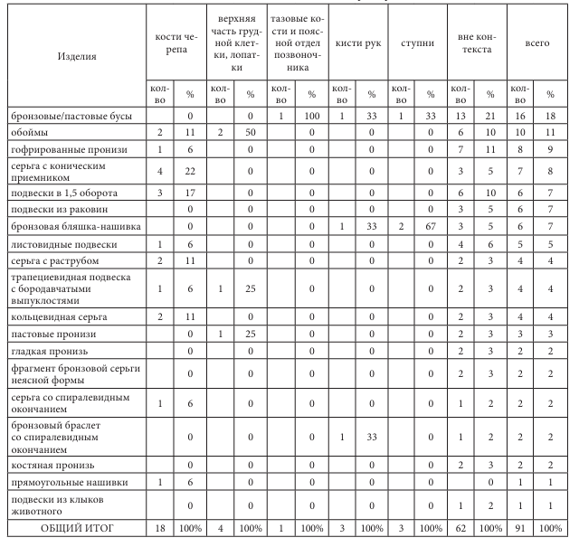 Локализация предметного комплекса одежды в погребальных комплексах андроновской (федоровской) культуры 
Чекановский Лог-2 и Чекановский Лог-10 в предгорьях Алтая.