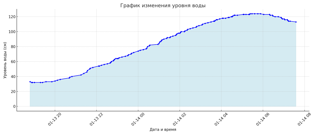 График уровня воды. Водомерный пост "Приморский проспект"
