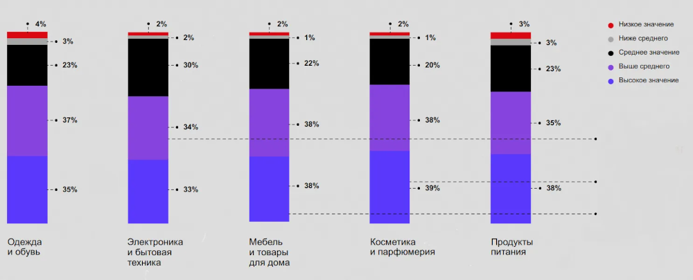 Значимость репутации при покупке  📷
