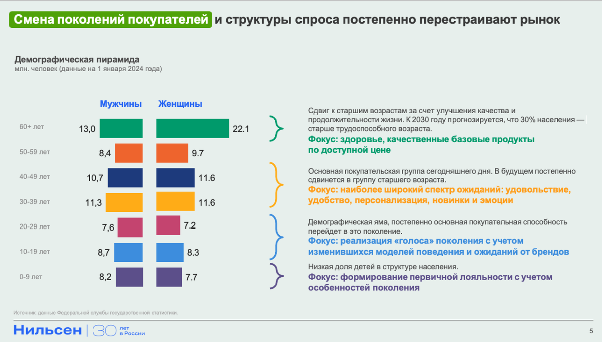 Смена поколений покупателей и структуры спроса постепенно перестраивают рынок