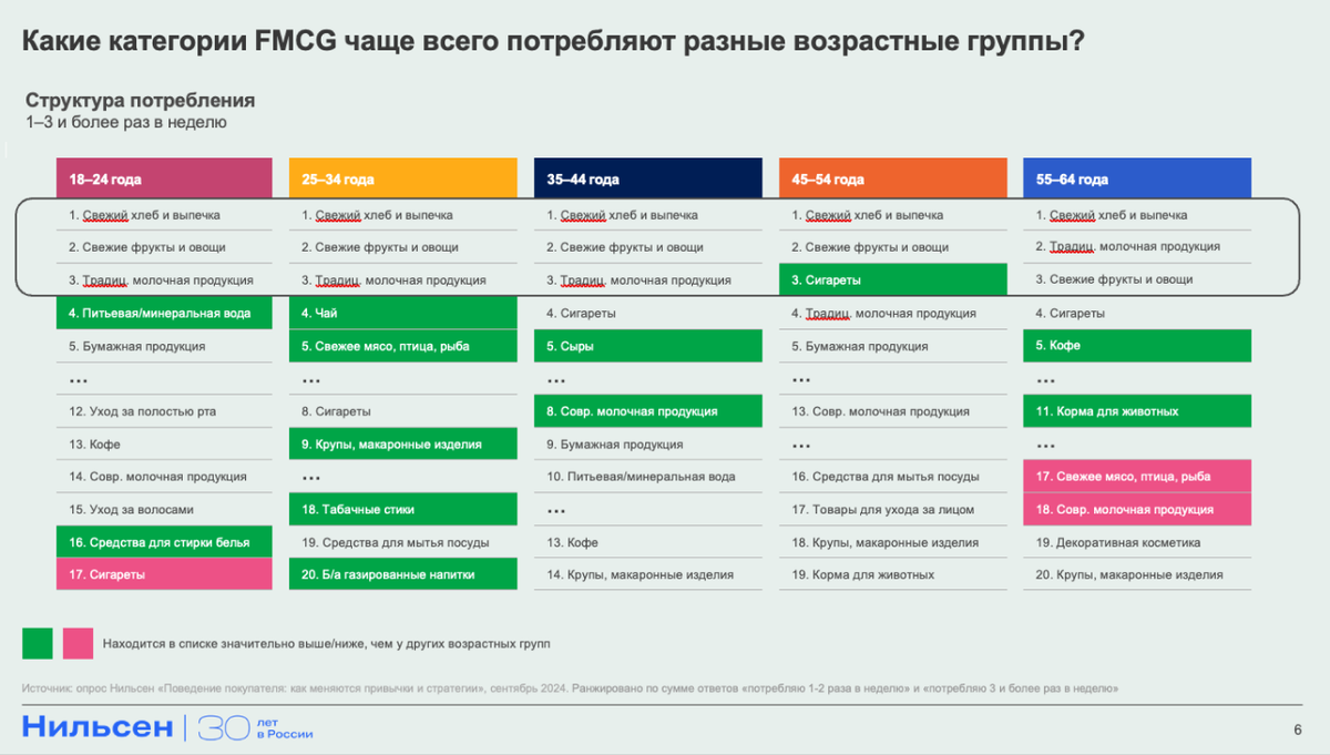 Какие FMCG все чаще потребляют разные возрастные группы