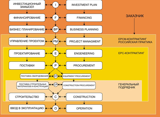 Место EPC-контракта в жизненном цикле проекта, этапы реализации инвестиционного проекта