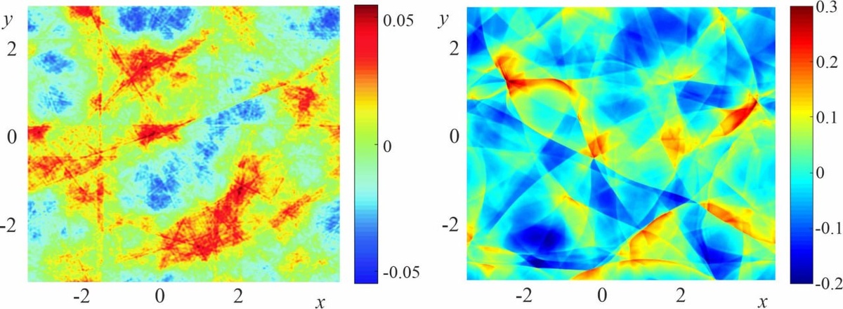 Плотность газа в режиме слабой турбулентности, когда амплитуды звуковых волн малы (слева), и в состоянии сильной турбулентности, при которой акустическая турбулентность представляет собой набор случайных ударных волн (справа). Источник: Евгений Кочурин
