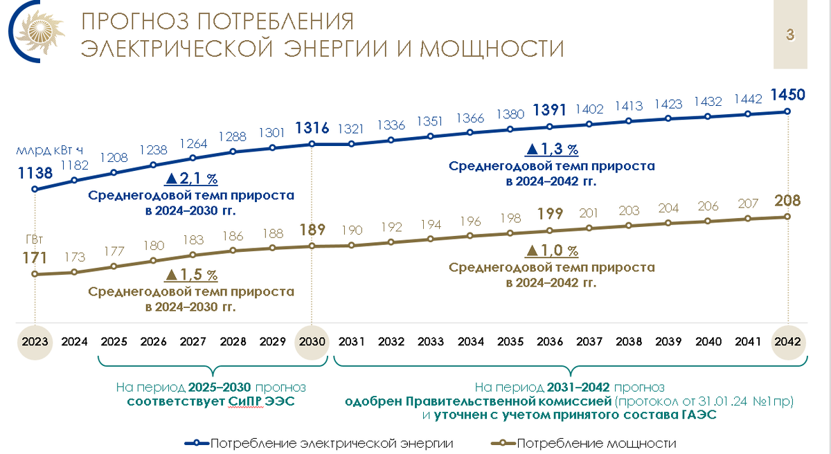 Прогноз потребления электрической энергии и мощности