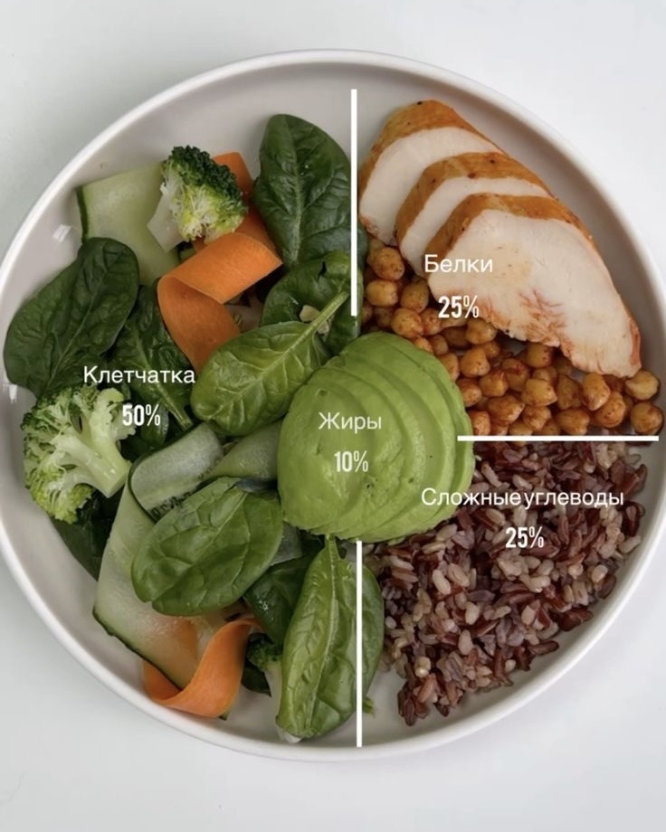 фото PInterest, процентное соотношение БЖУ по объему на тарелке