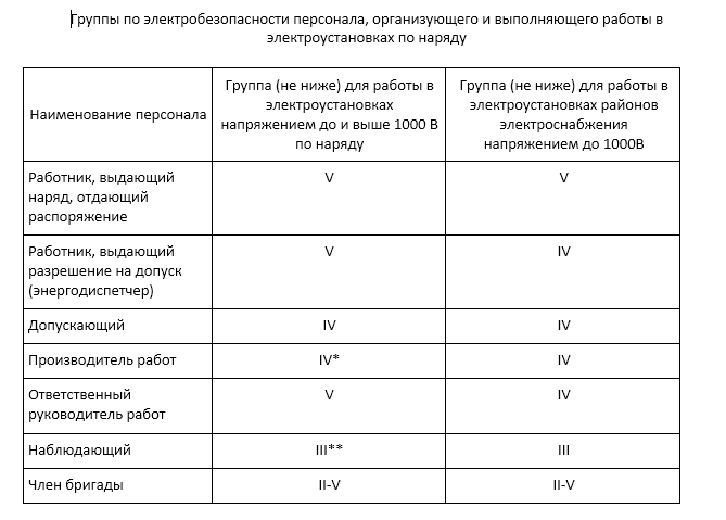 * При выполнении работ без снятия напряжения на токоведущих частях и вблизи них с использованием электрозащитных средств производитель работ должен иметь группу V в электроустановках выше 1000 В и IV группу в электроустановках до 1000 В.
Отдельные работы из перечня выполняемых в порядке текущей эксплуатации, можно поручать работнику с группой III. Перечень таких работ должен быть определен ответственным за электрохозяйство.
** В случае выдачи наряда на наблюдающего, он должен иметь IV группу.

