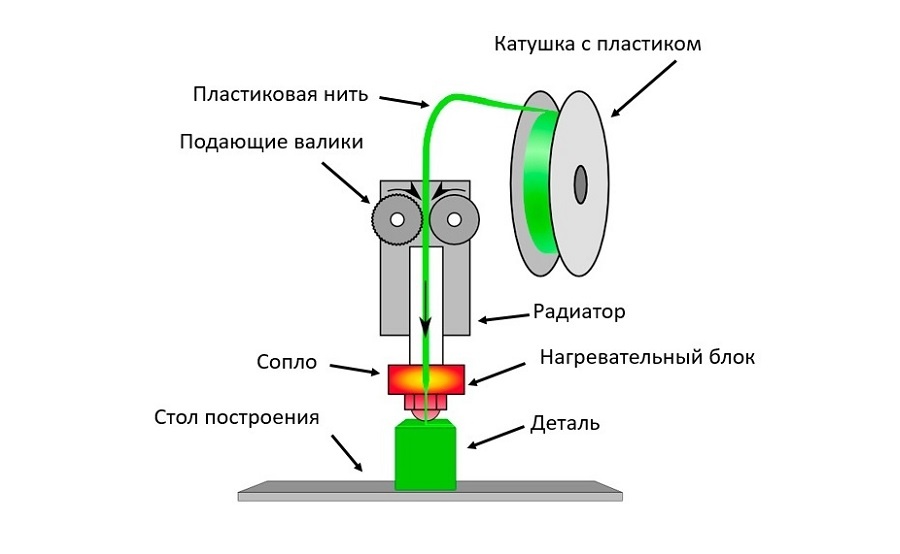 Схема экструдера для 3D-печати филаментом