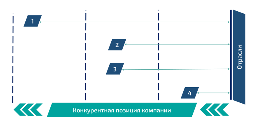 Анализ конкурентной позиции - нанесение на ось