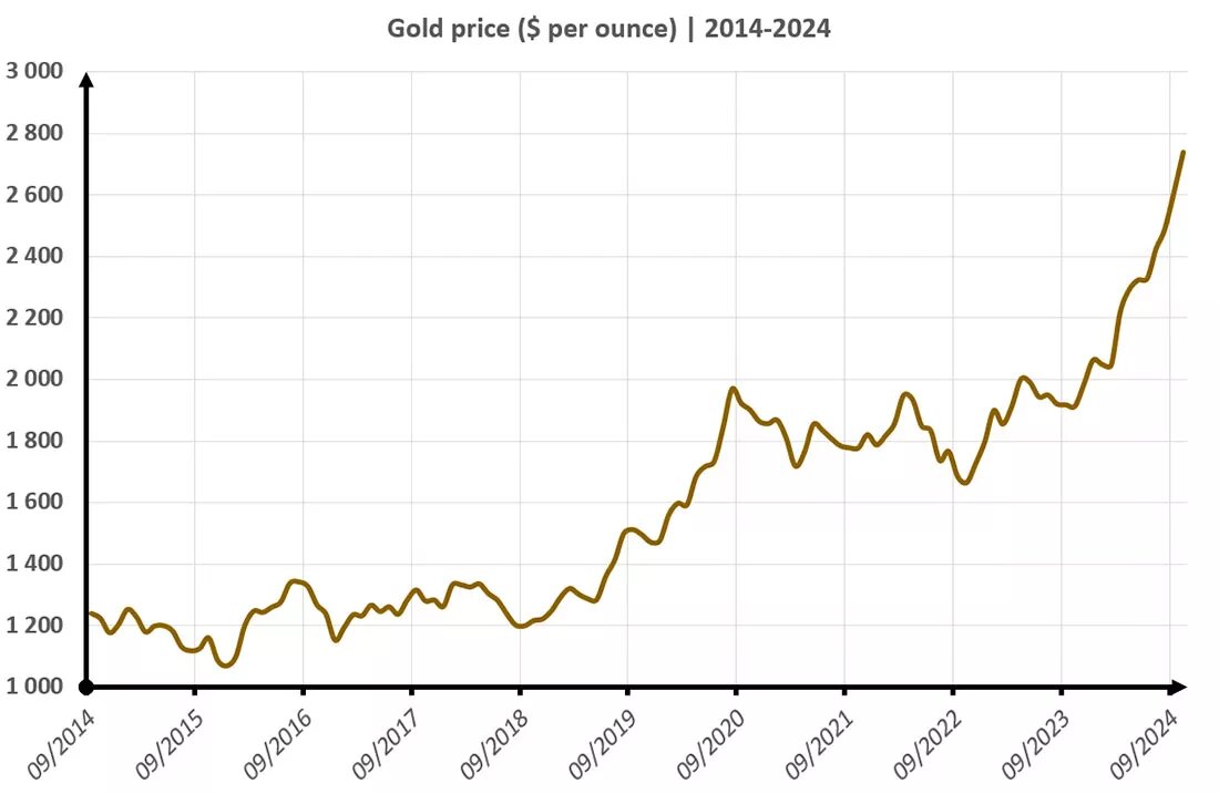 Динамика цены золота с 2014 по 2024 год / график © Томас Андрие