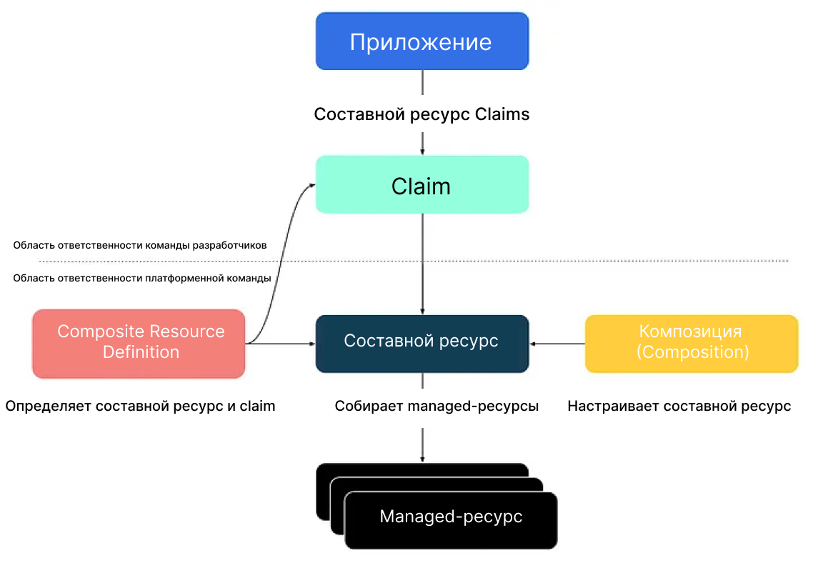 Claims в Crossplane помогают разделить зоны ответственности